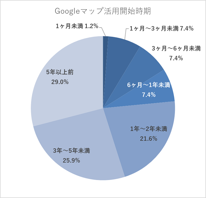 googleマップ活用時期